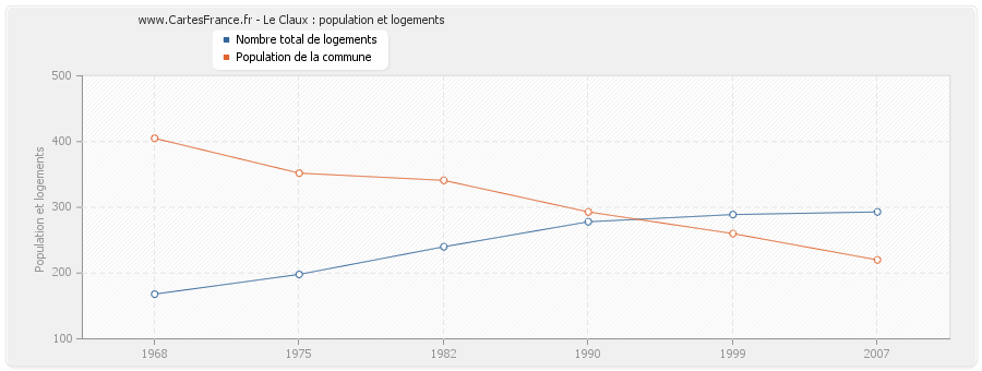 Le Claux : population et logements